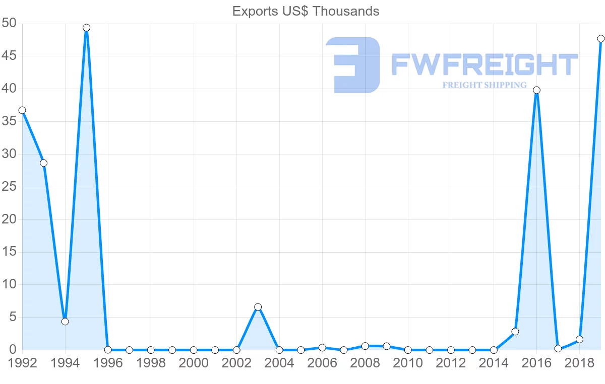 Shipping company from Brunei to Romania
