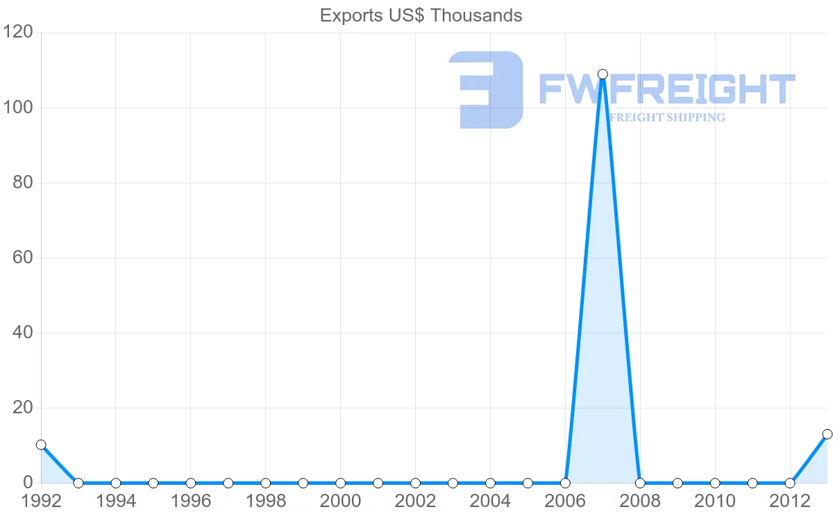Shipping company from Brunei to Samoa