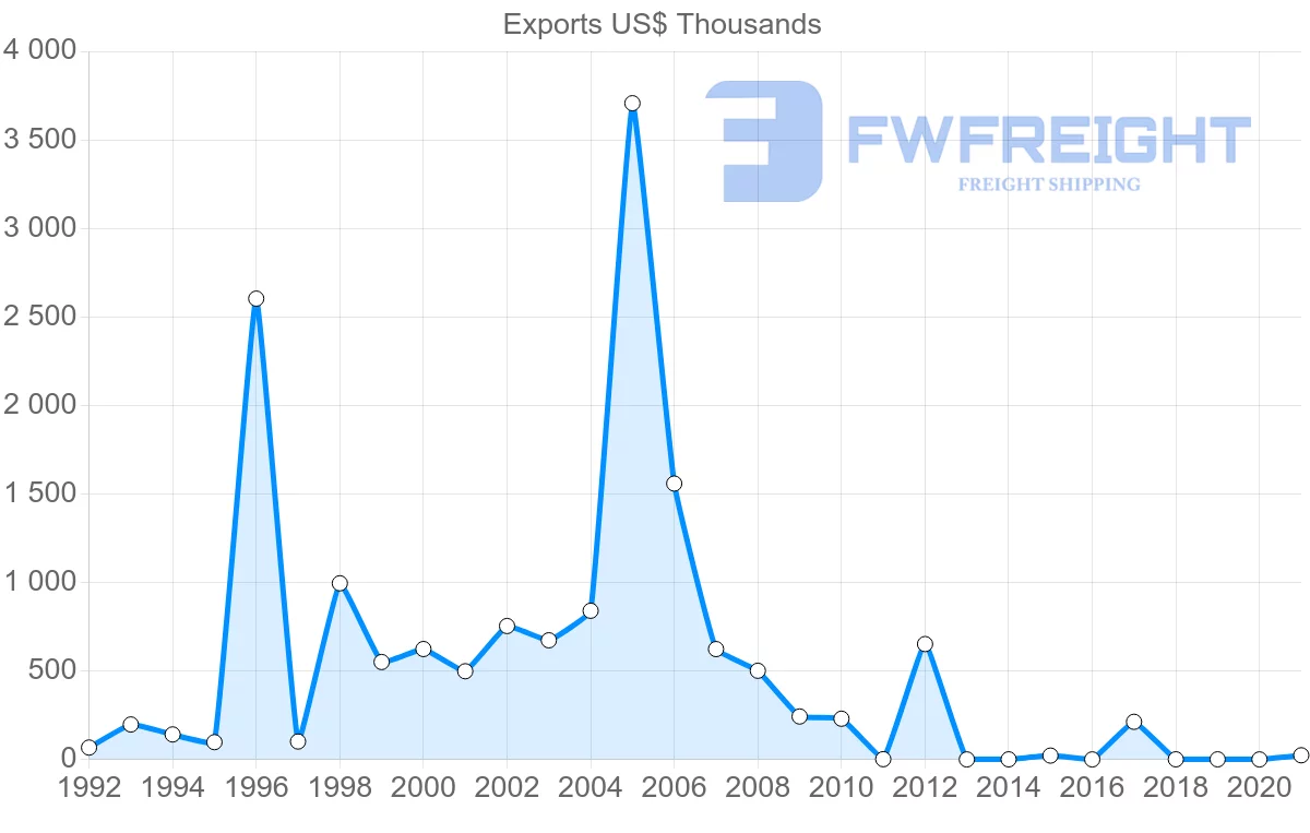 Shipping company from Brunei to Saudi Arabia
