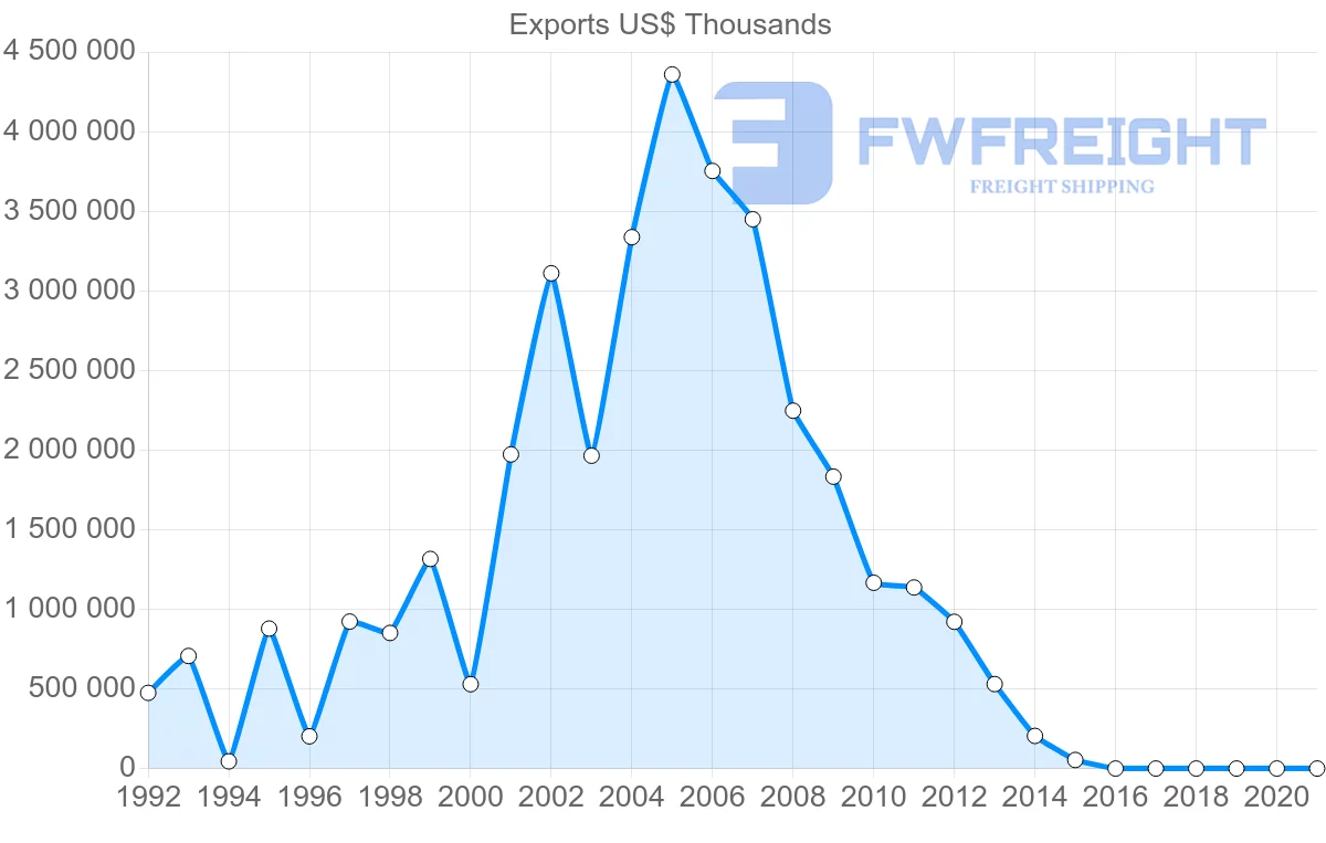 Shipping company from Brunei to South Korea