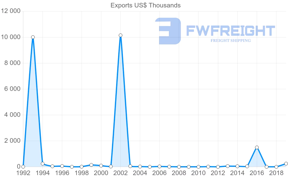 Shipping company from Brunei to Spain