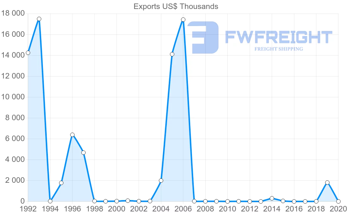 Shipping company from Brunei to Sri Lanka