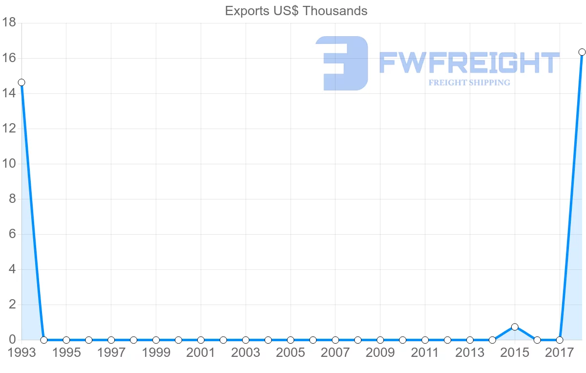 Shipping company from Brunei to Sudan