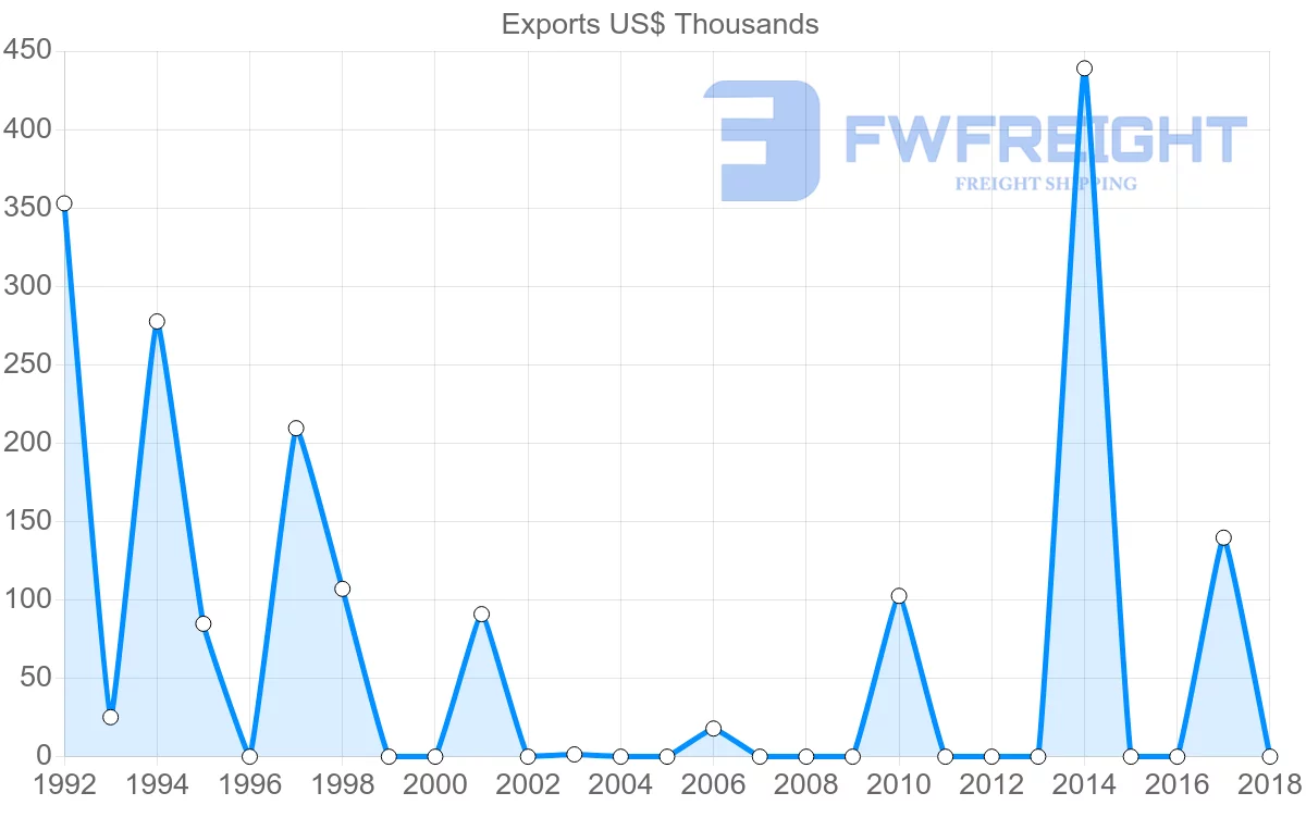 Shipping company from Brunei to Syria
