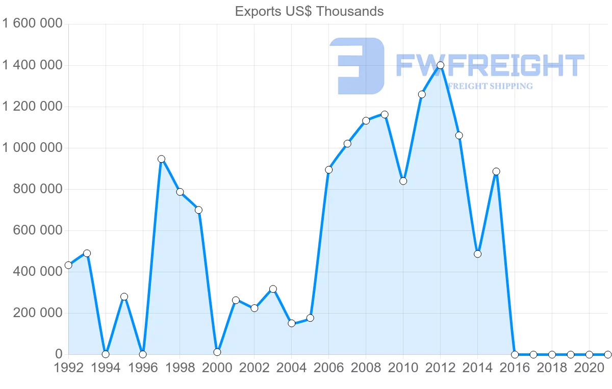 Shipping company from Brunei to Thailand