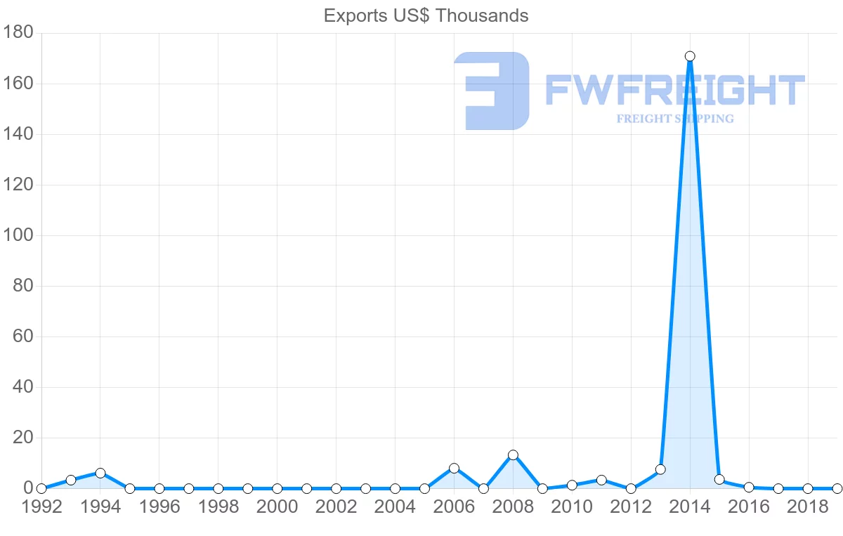 Shipping company from Brunei to Tunisia