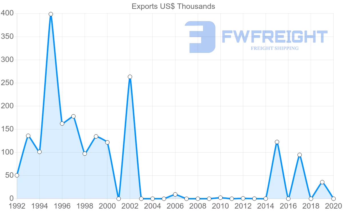 Shipping company from Brunei to Turkey