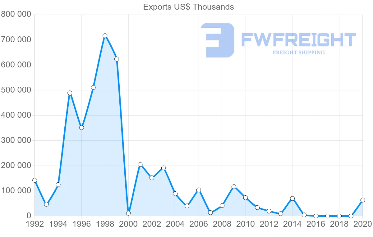 Shipping company from Brunei to United States