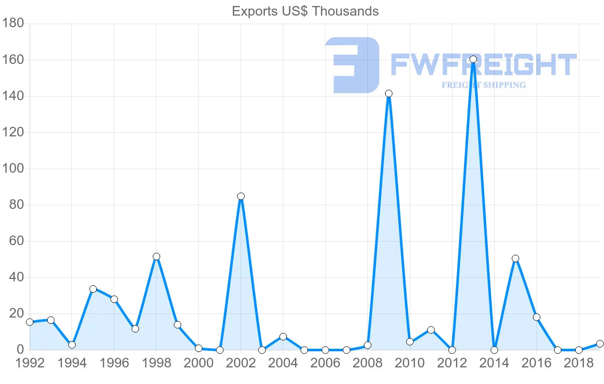 Shipping company from Brunei to Venezuela