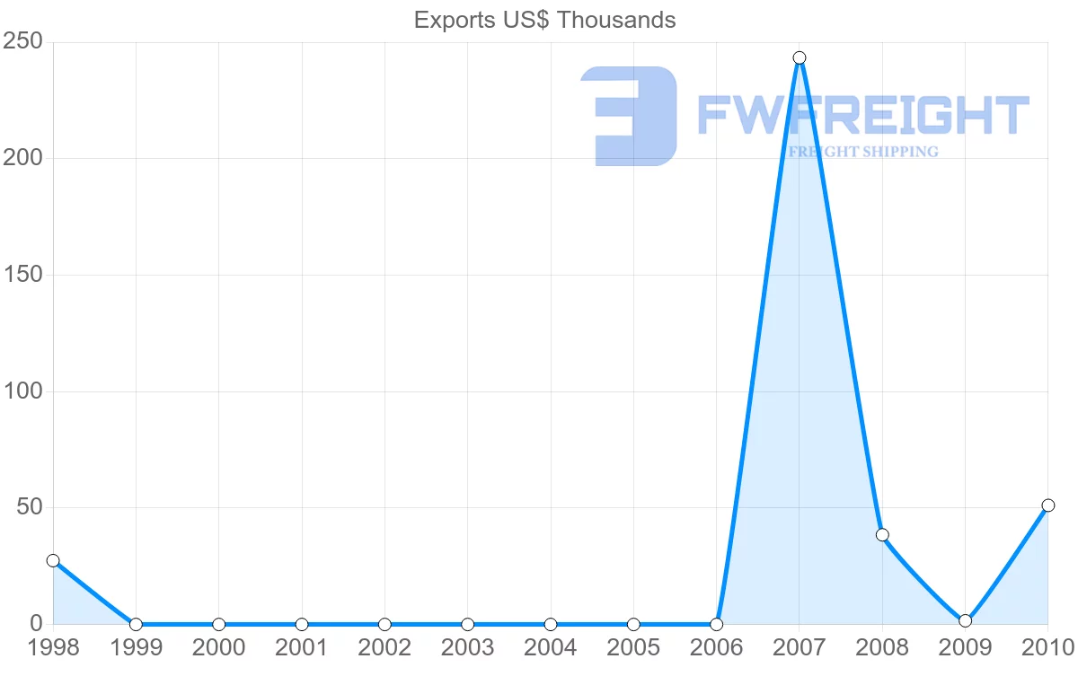 Shipping company from Brunei to Yemen
