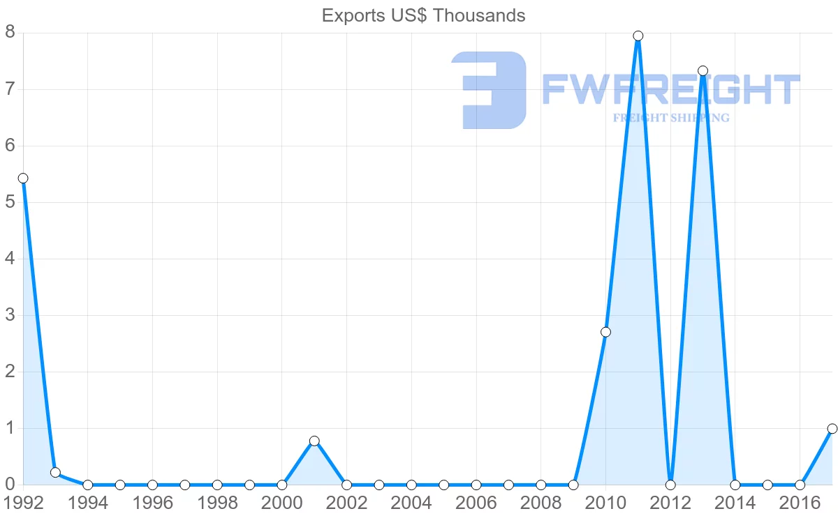 Shipping company from Brunei to Zambia
