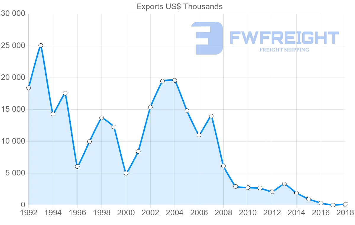Shipping company from Bulgaria to Afghanistan
