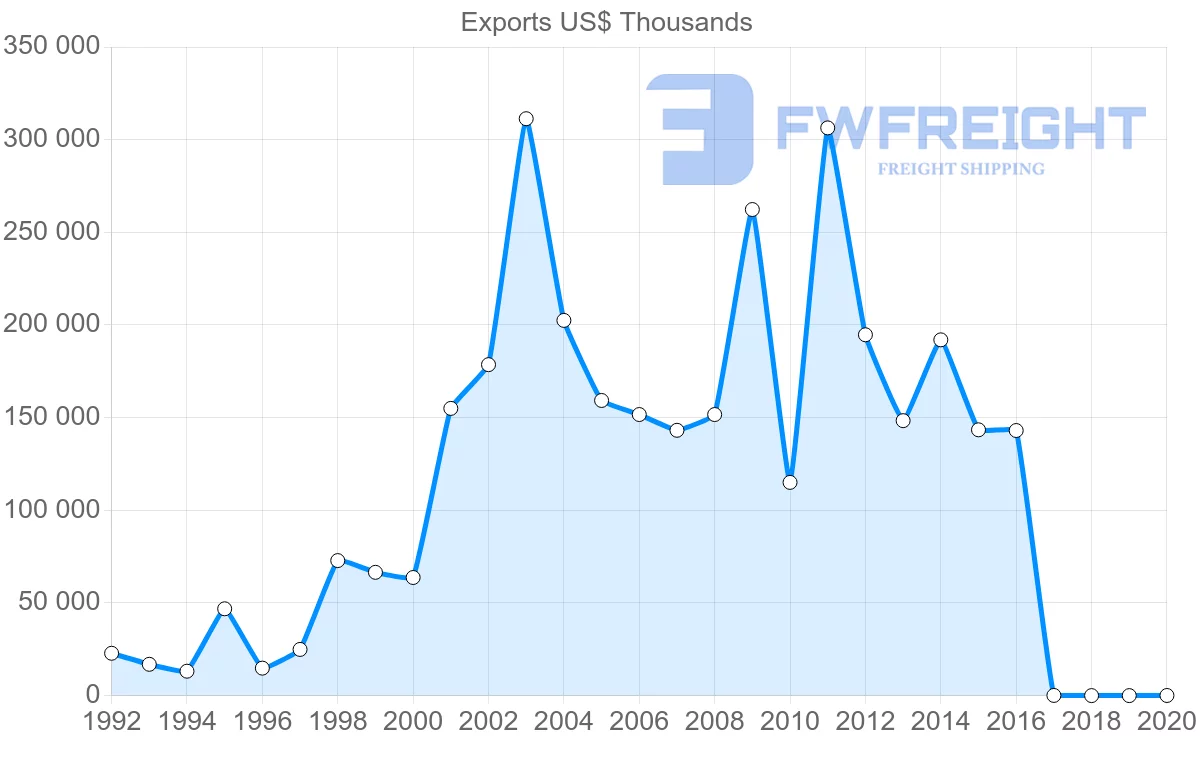 Shipping company from Bulgaria to Algeria