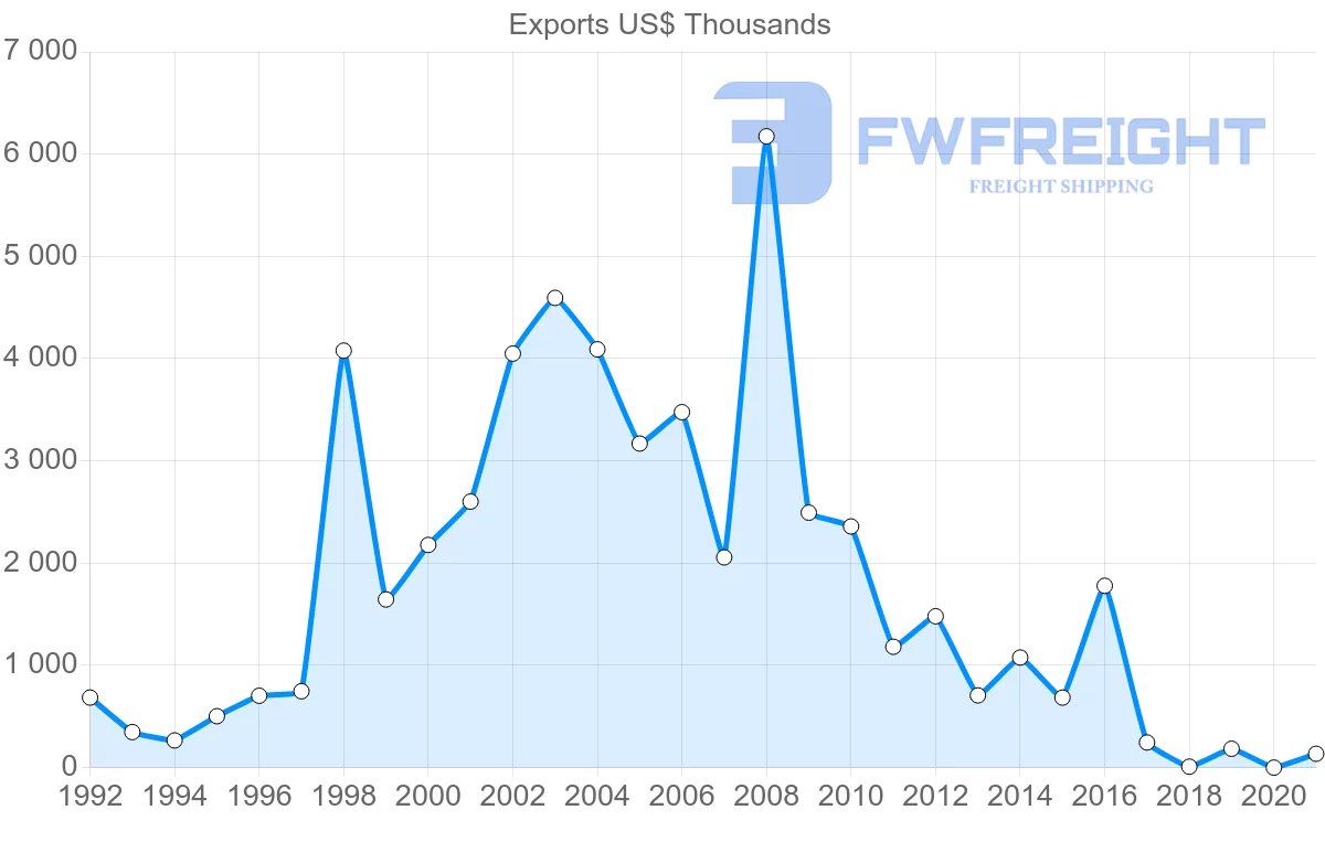 Shipping company from Bulgaria to Angola