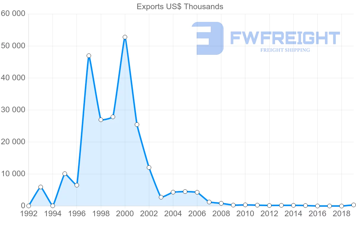 Shipping company from Bulgaria to Antigua and Barbuda