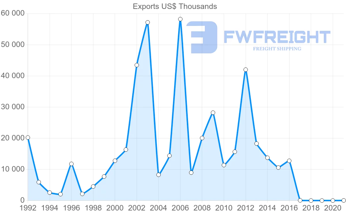 Shipping company from Bulgaria to Argentina