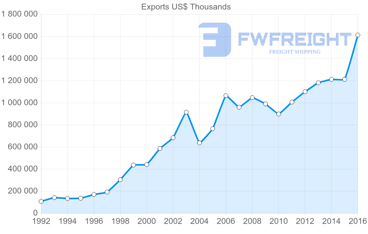 Shipping company from Bulgaria to Austria