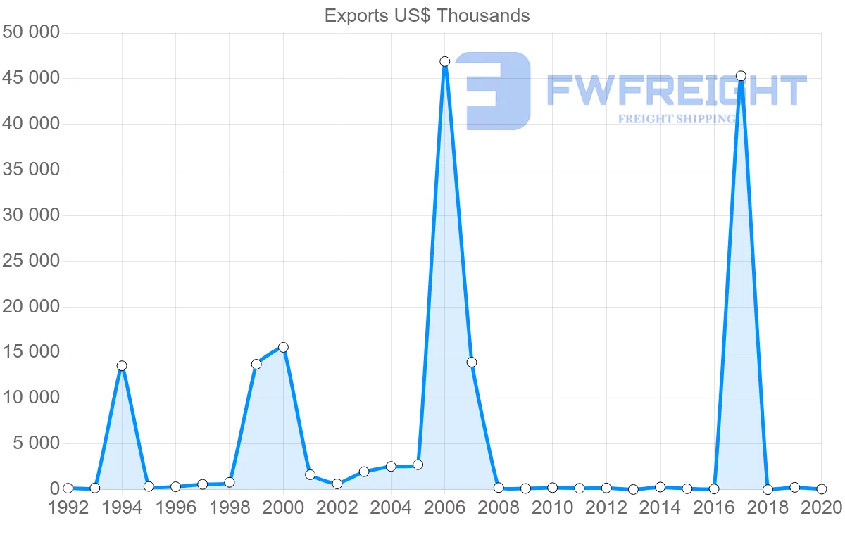 Shipping company from Bulgaria to Bahamas