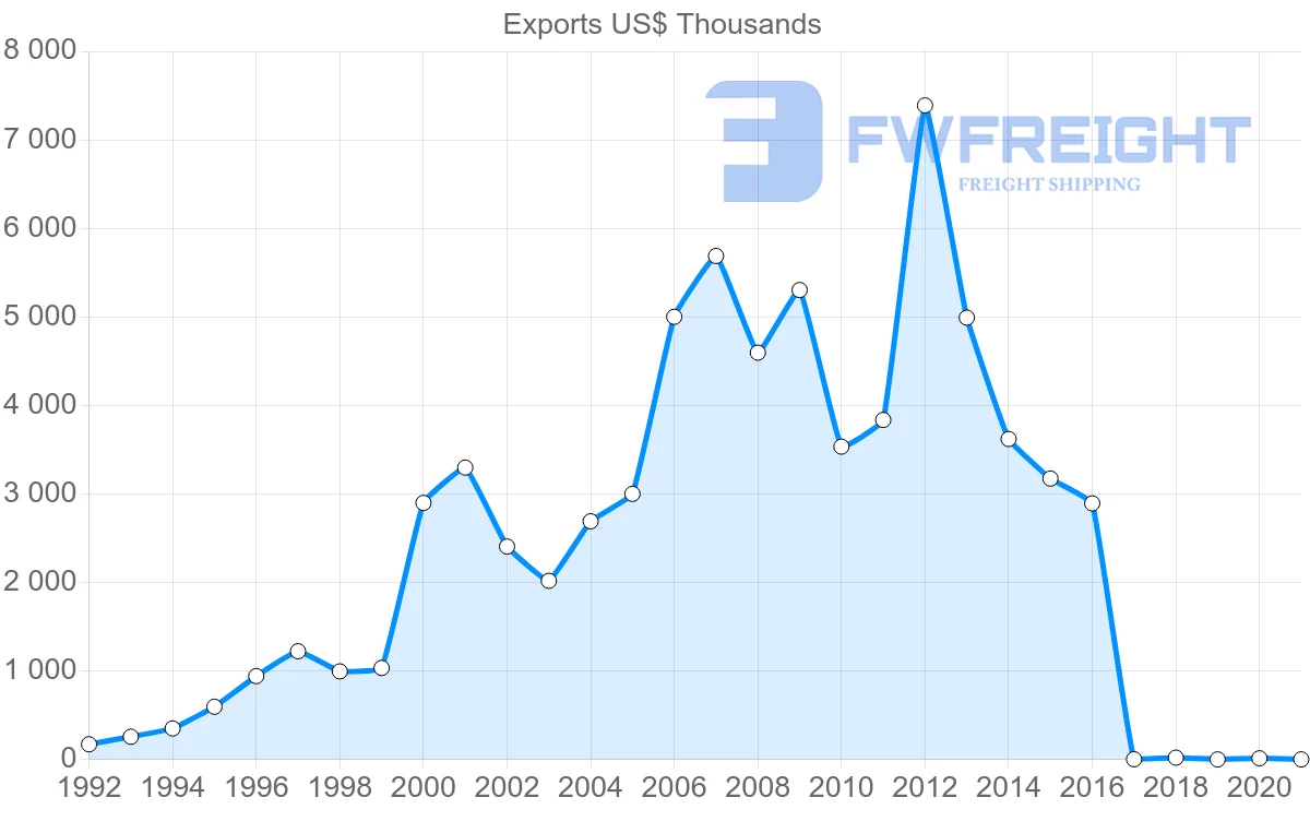 Shipping company from Bulgaria to Bahrain