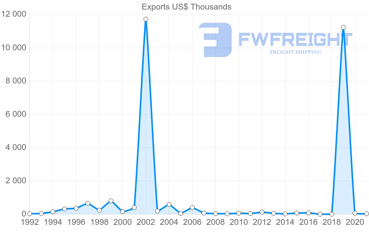Shipping company from Bulgaria to Barbados