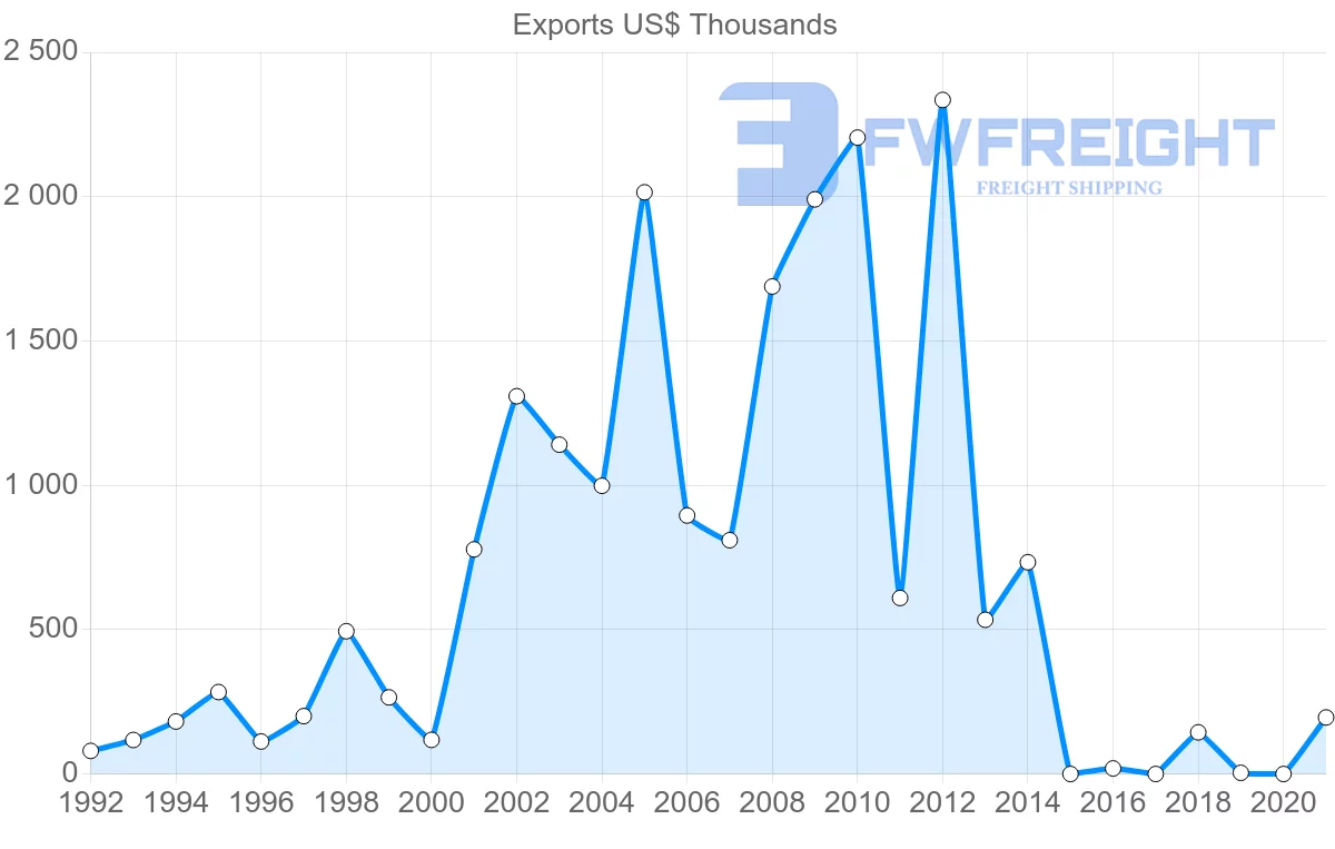 Shipping company from Bulgaria to Bolivia