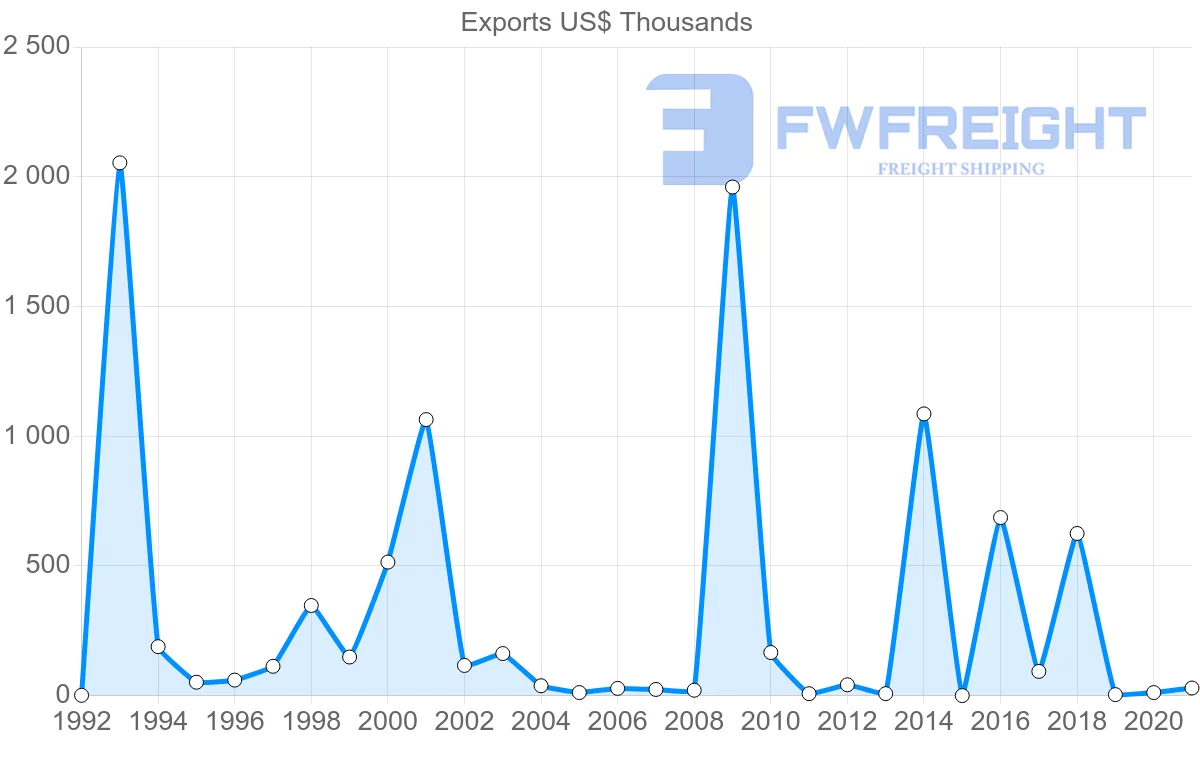 Shipping company from Bulgaria to Cape Verde