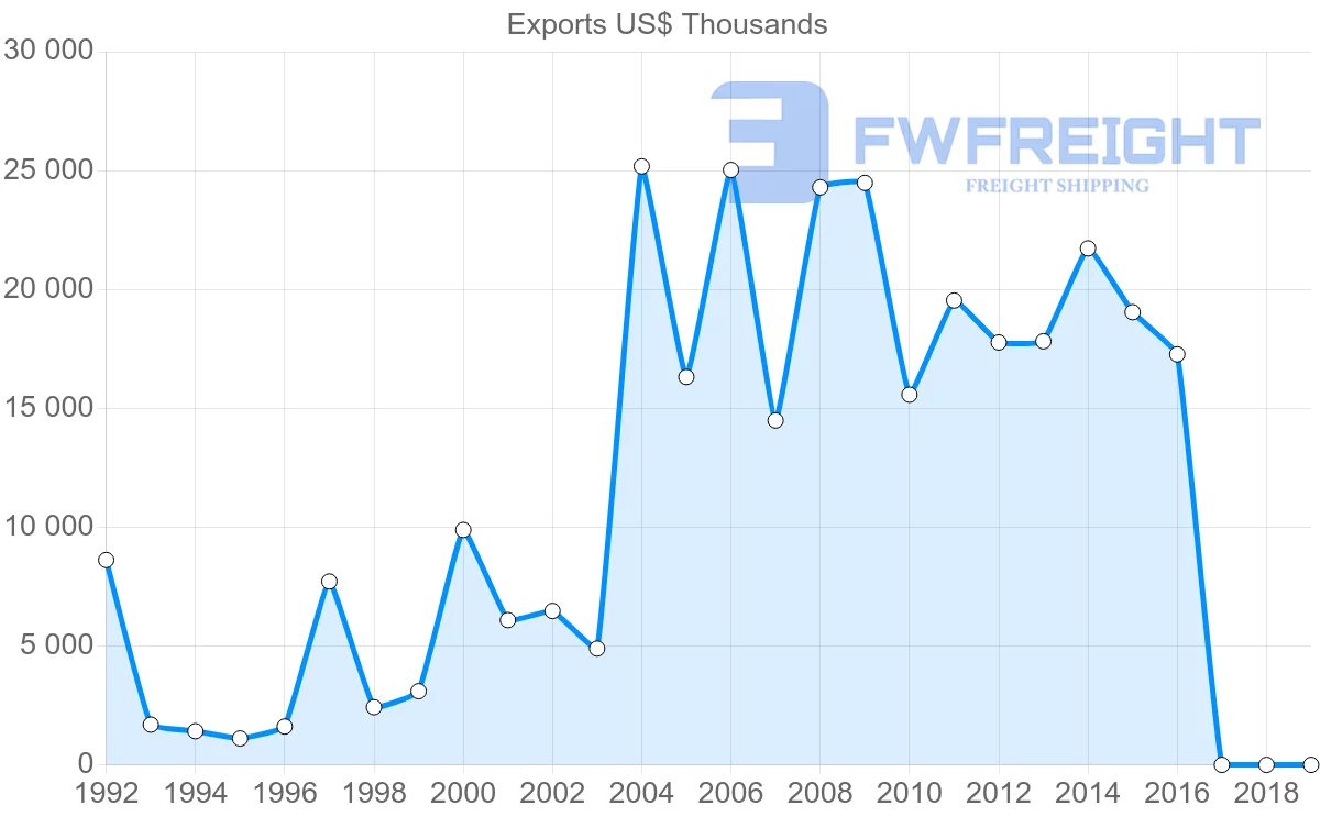 Shipping company from Bulgaria to Chile