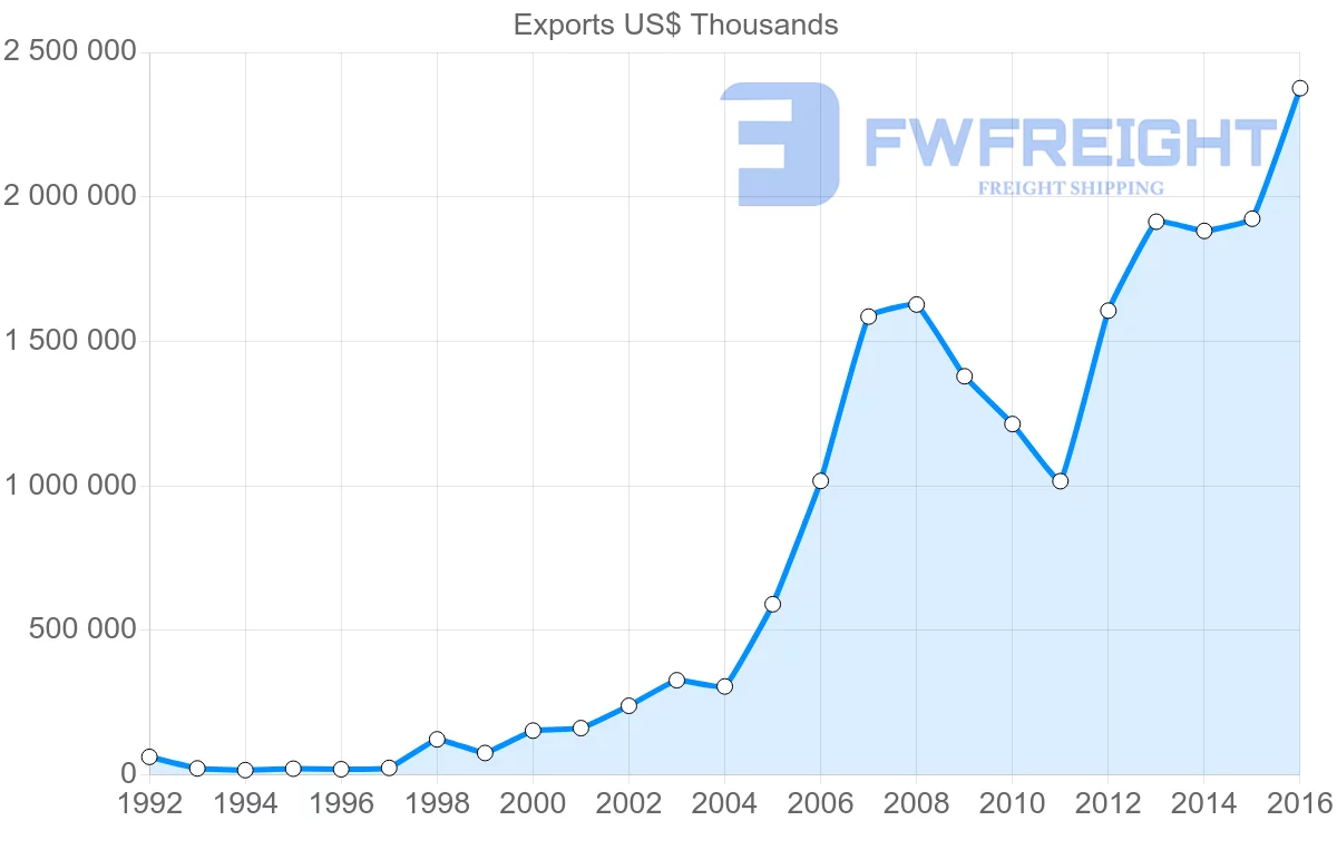 Shipping company from Bulgaria to China