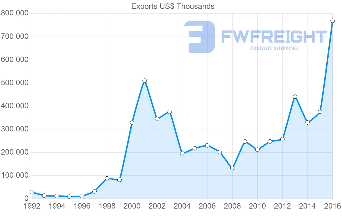 Shipping company from Bulgaria to Croatia