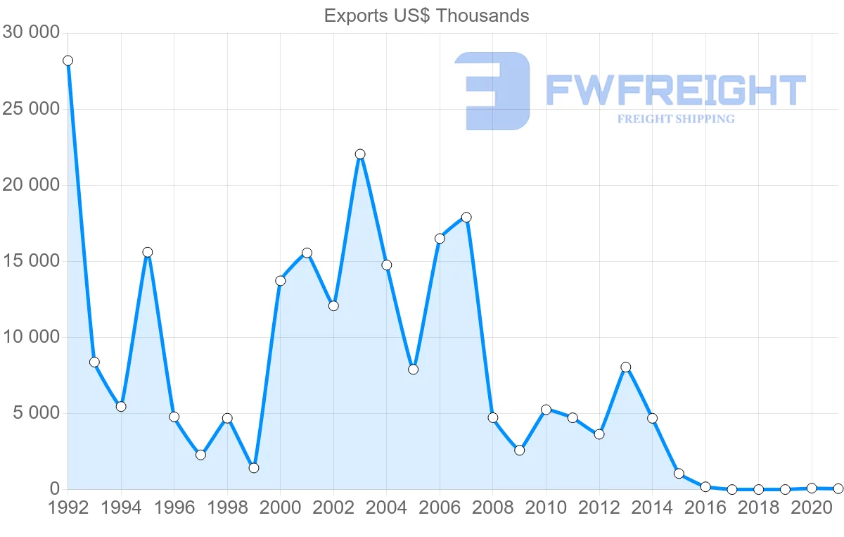 Shipping company from Bulgaria to Cuba