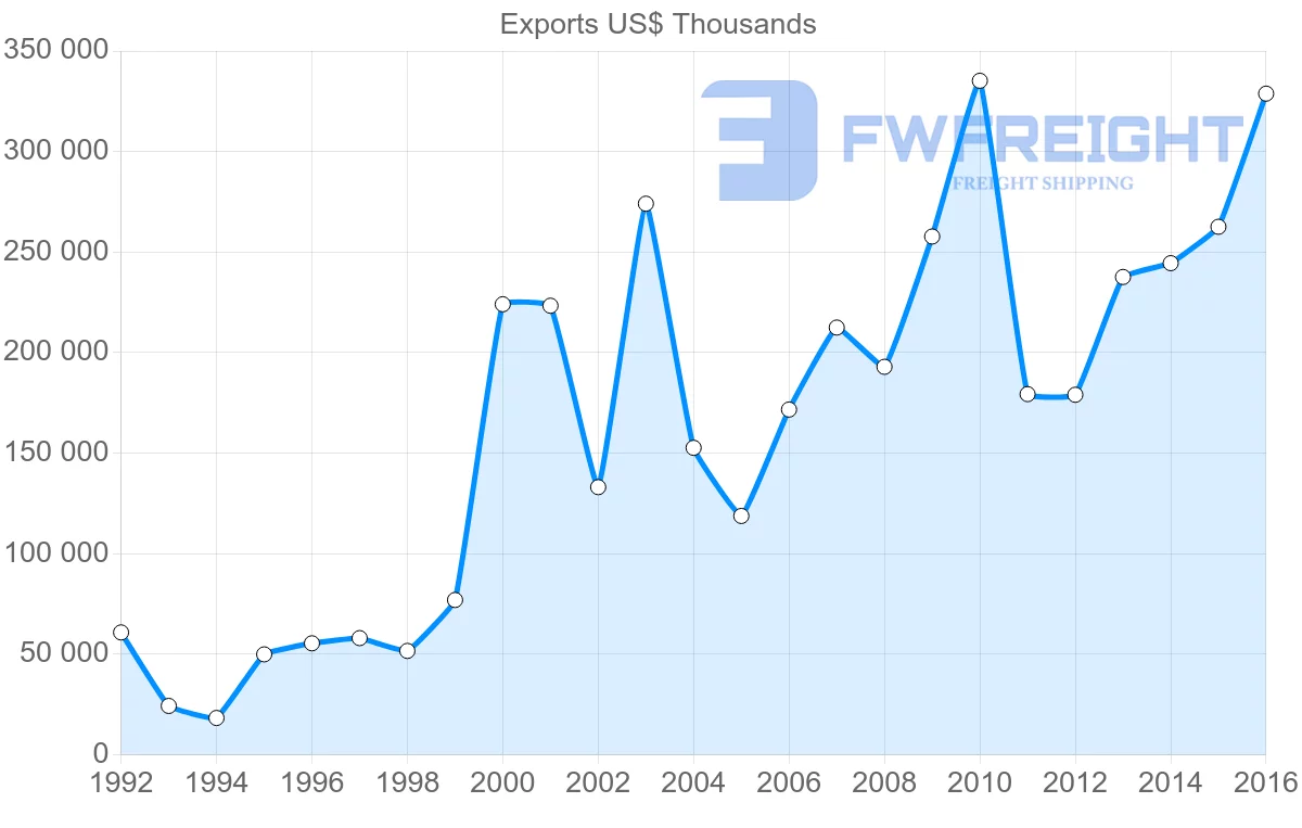 Shipping company from Bulgaria to Cyprus