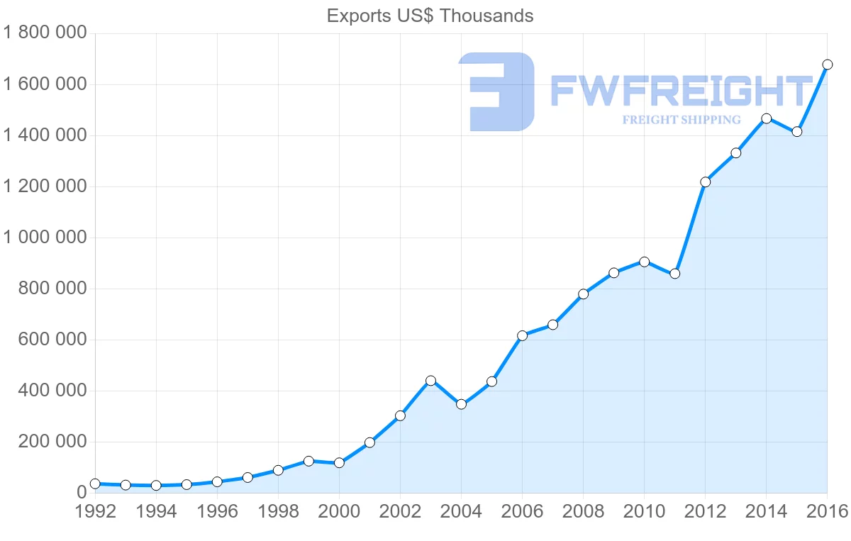 Shipping company from Bulgaria to Czech Republic