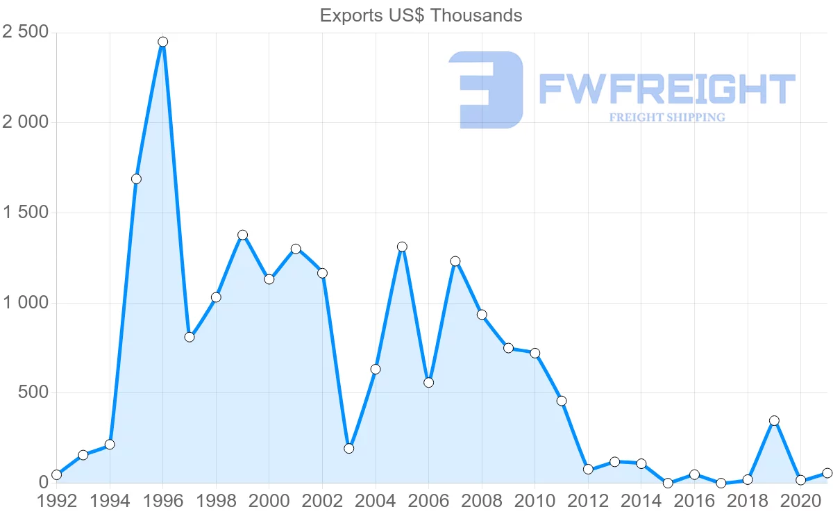 Shipping company from Bulgaria to Democratic Republic of the Congo