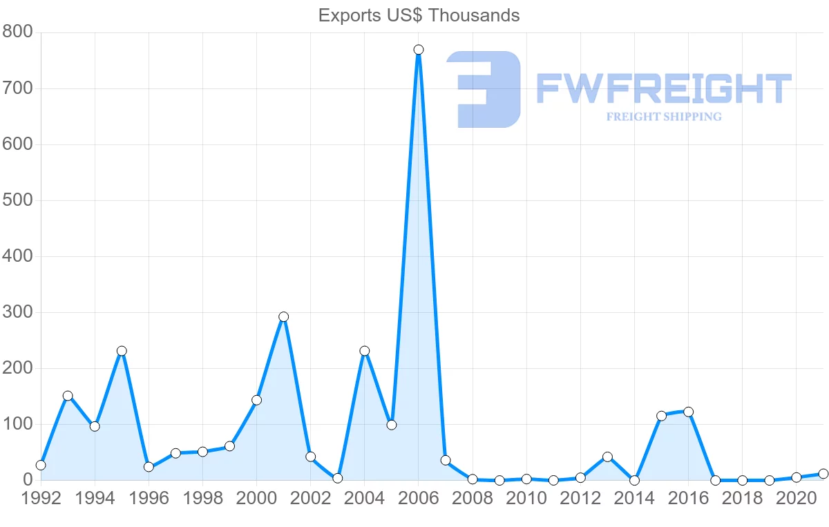 Shipping company from Bulgaria to Dominica