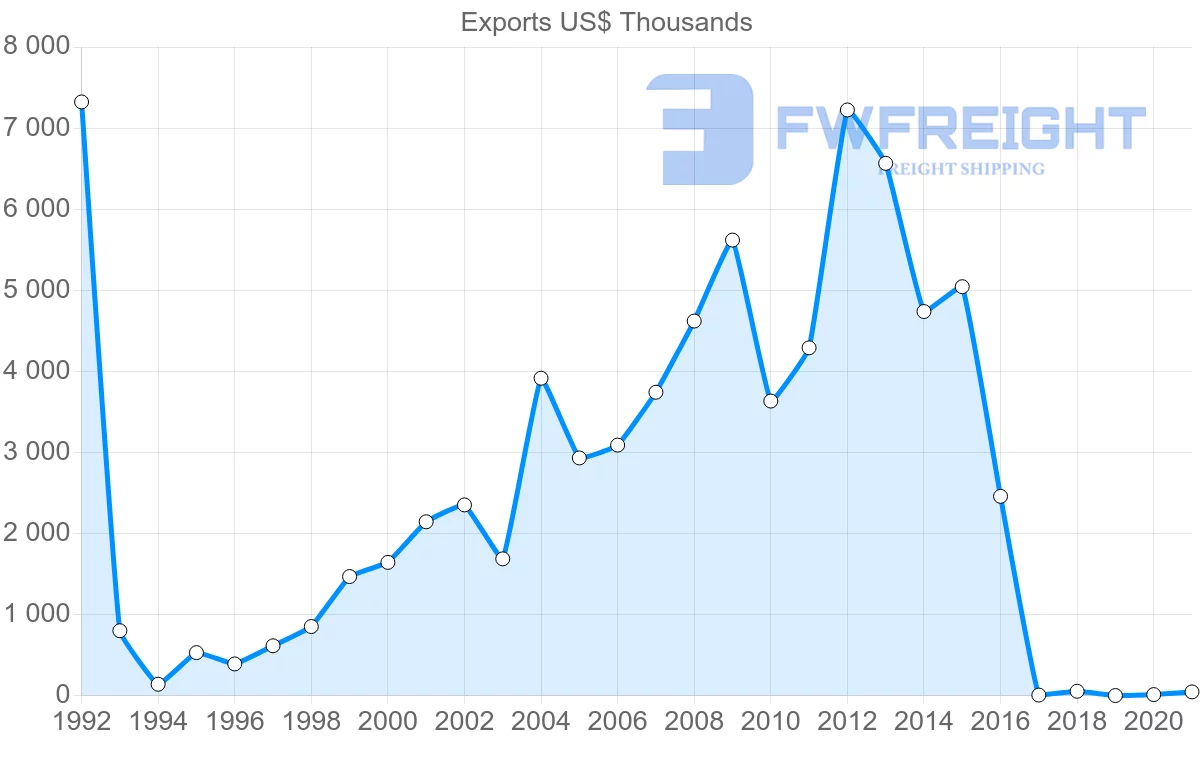 Shipping company from Bulgaria to Ecuador