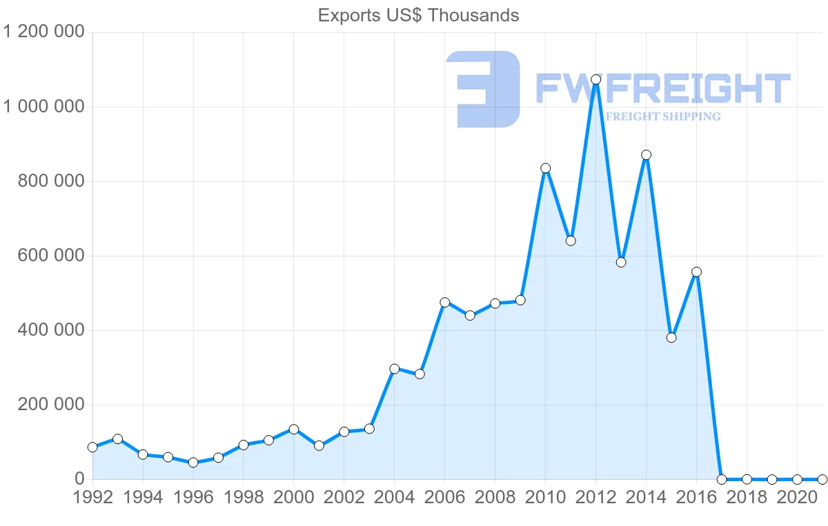 Shipping company from Bulgaria to Egypt