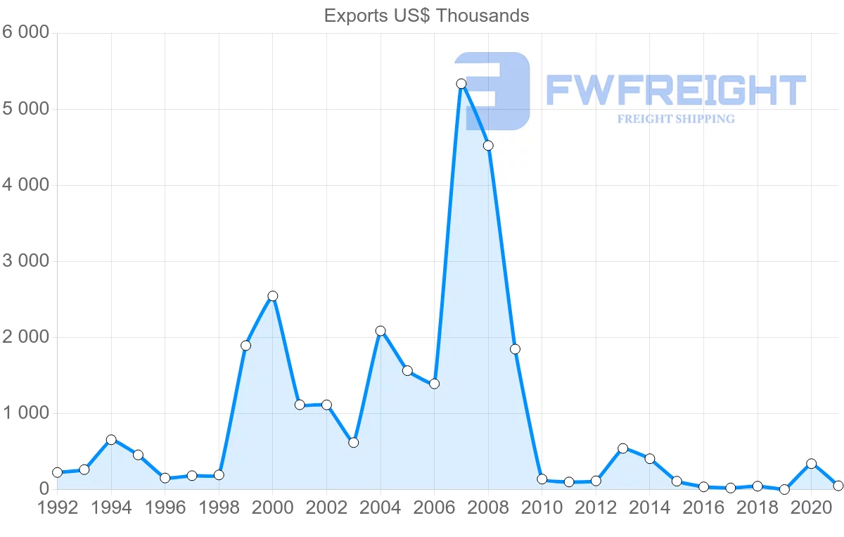 Shipping company from Bulgaria to El Salvador