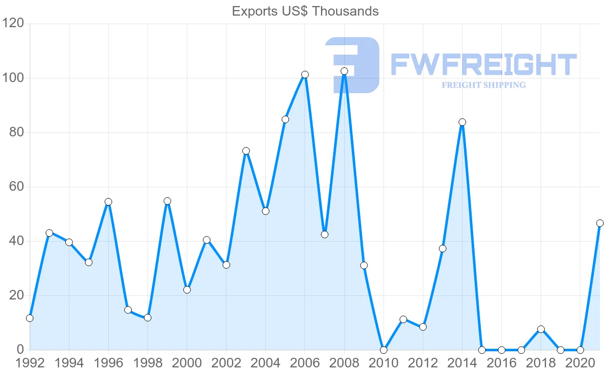 Shipping company from Bulgaria to Eritrea