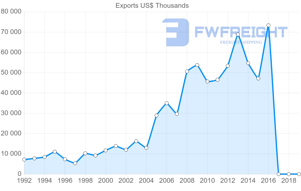 Shipping company from Bulgaria to Estonia