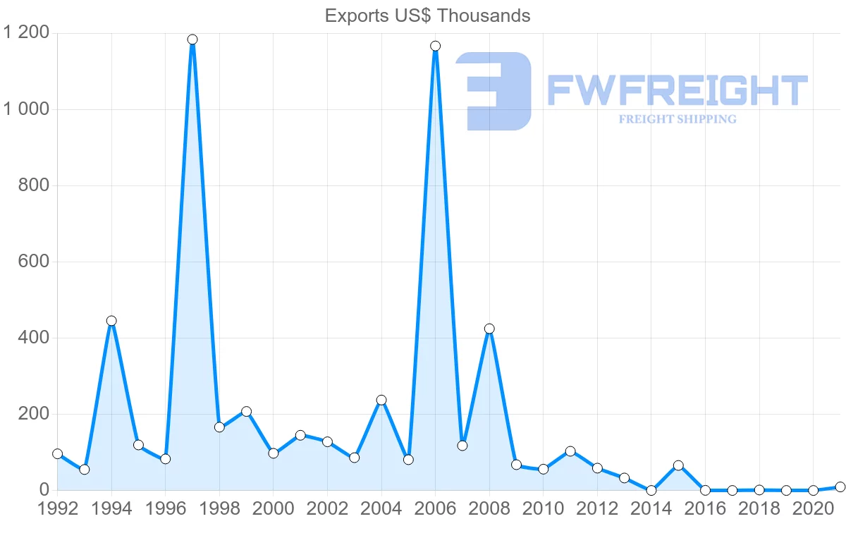 Shipping company from Bulgaria to Fiji