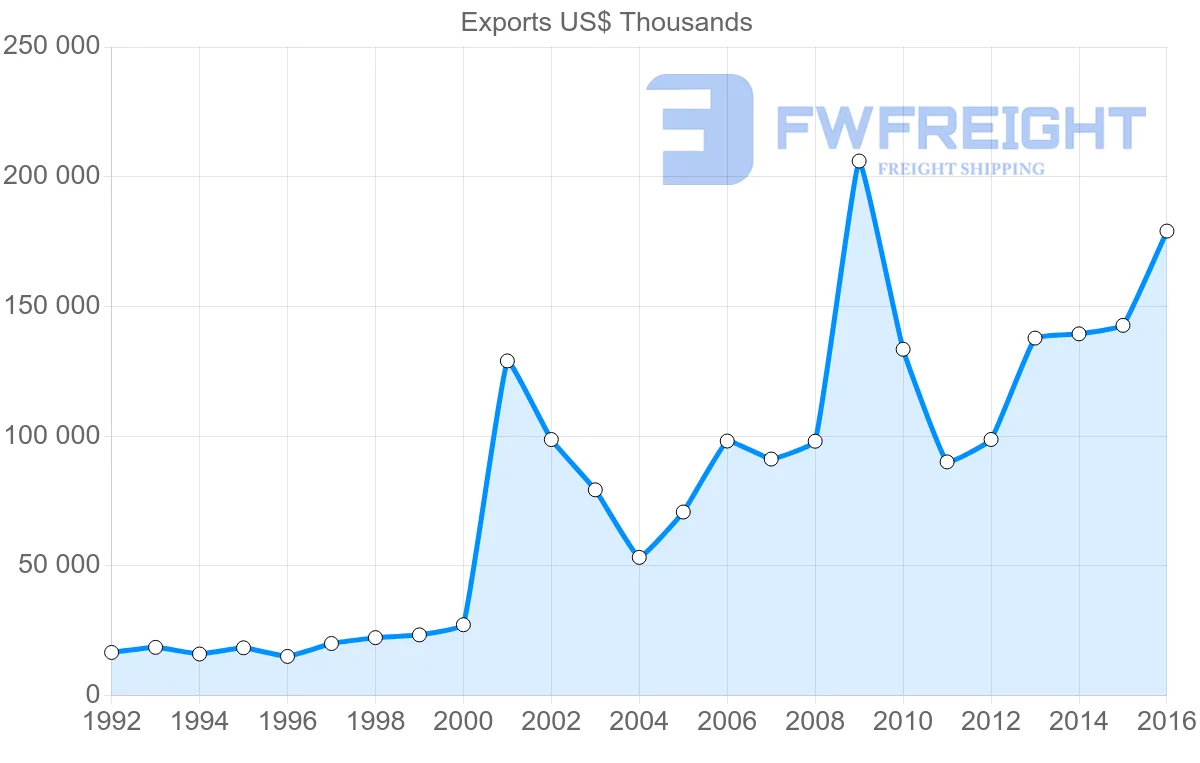Shipping company from Bulgaria to Finland