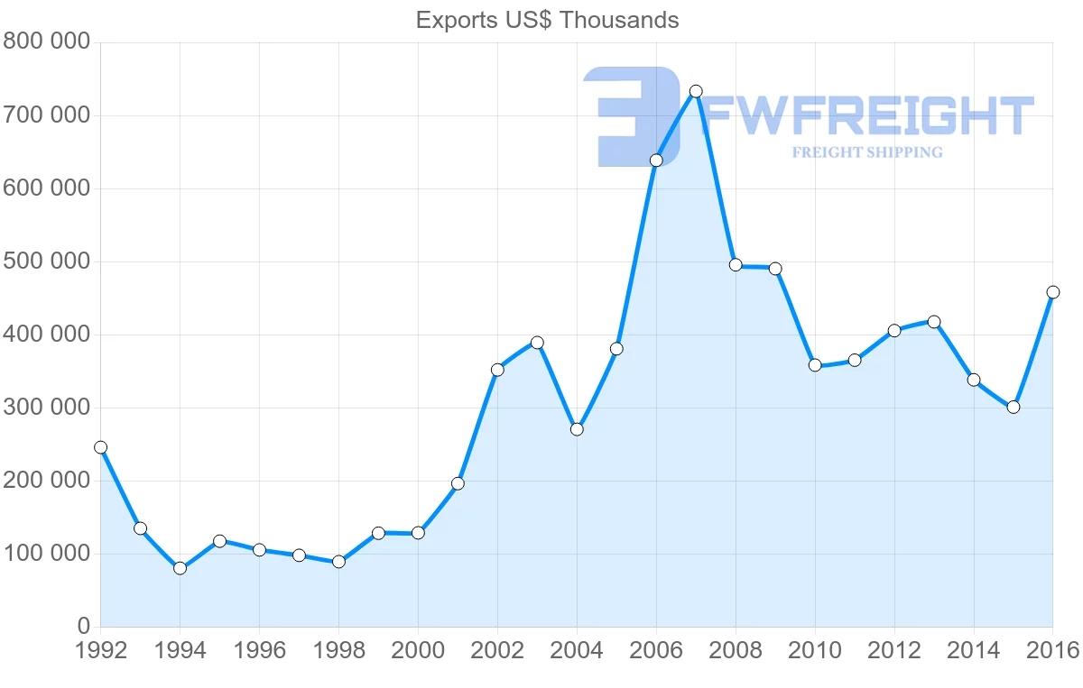 Shipping company from Bulgaria to Georgia