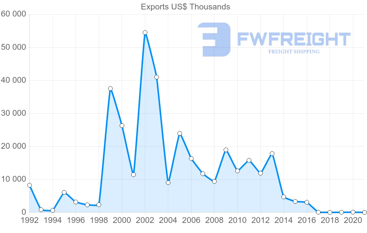 Shipping company from Bulgaria to Ghana