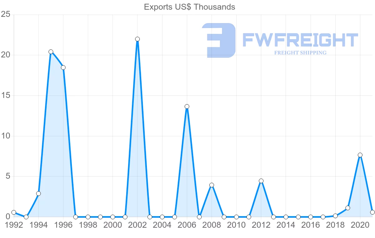 Shipping company from Bulgaria to Greenland