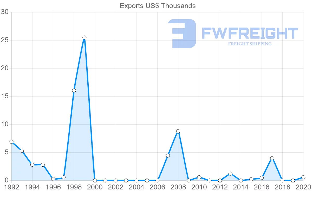Shipping company from Bulgaria to Grenada