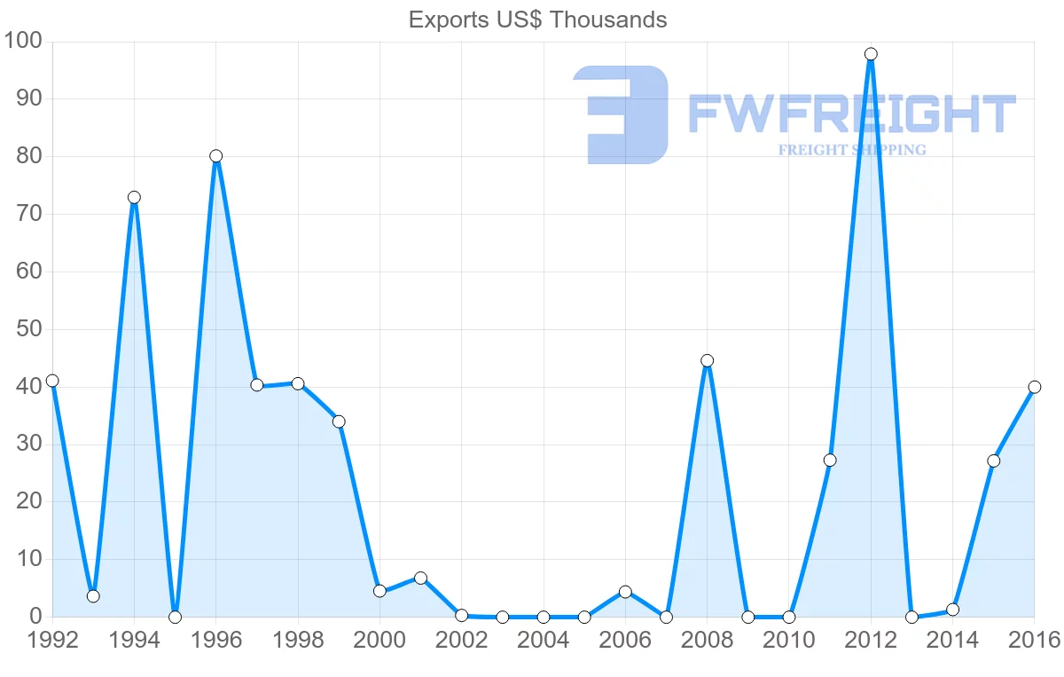 Shipping company from Bulgaria to Guinea-Bissau