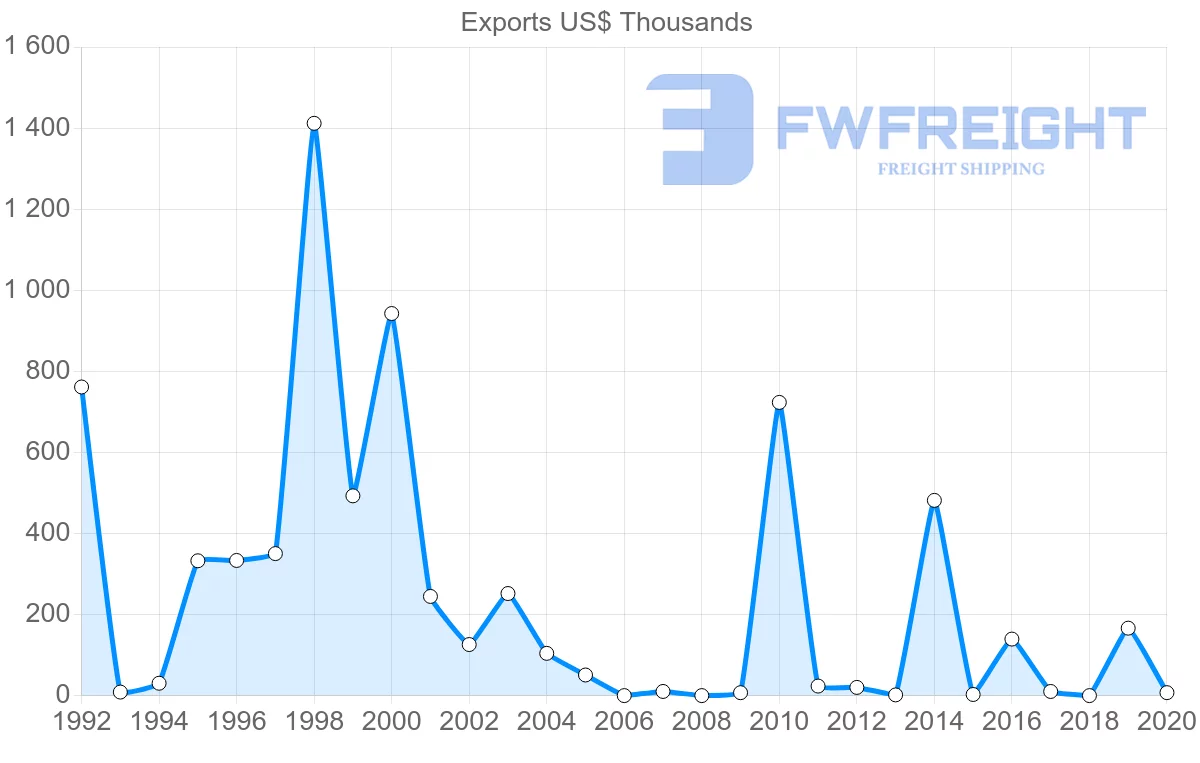 Shipping company from Bulgaria to Guyana