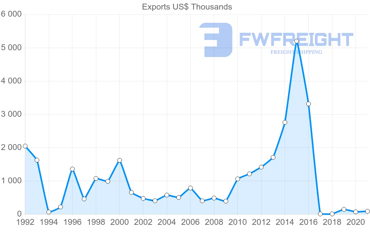 Shipping company from Bulgaria to Honduras