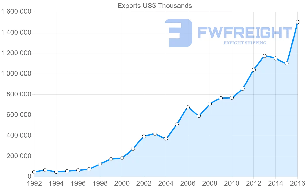 Shipping company from Bulgaria to Hungary