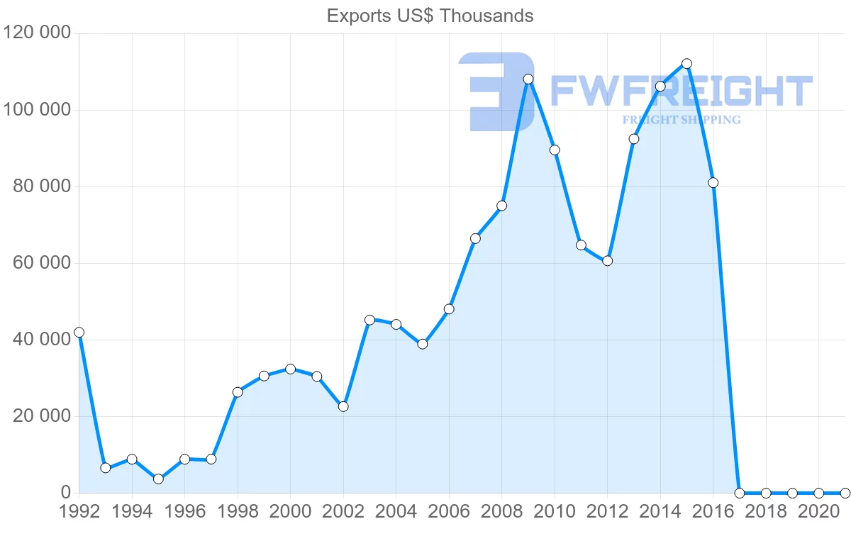 Shipping company from Bulgaria to Indonesia